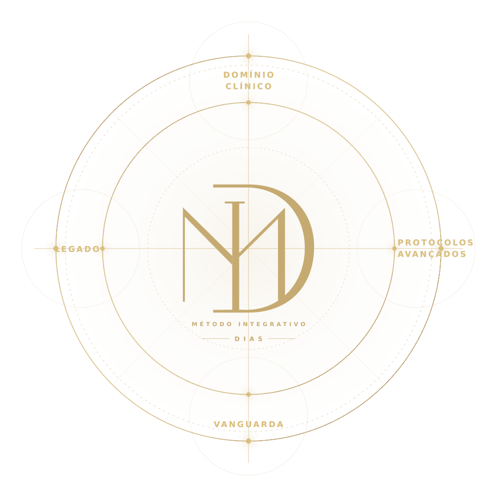 Diagrama circular do Método Integrativo Dias com os quatro eixos: domínio clínico, protocolos avançados, vanguarda e legado